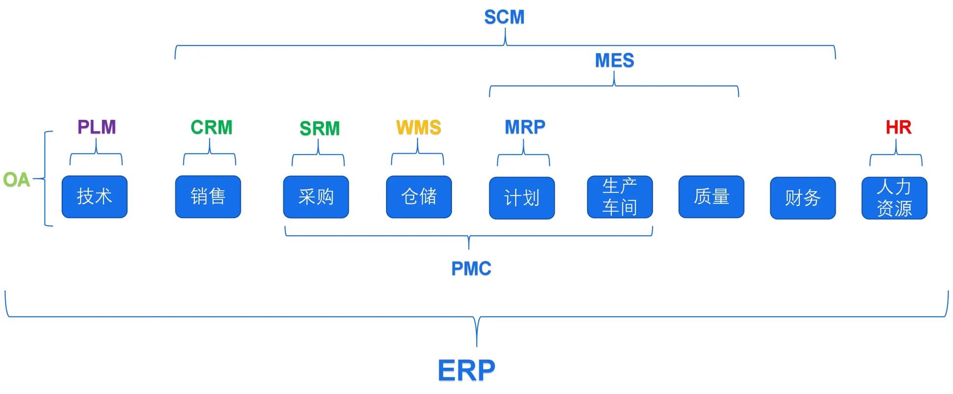 企业资源计划（ERP）系统 企业信息化的核心引擎