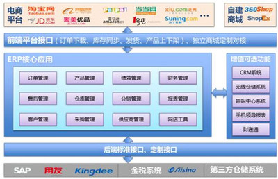 E店宝 电商企业的在线云仓储管理利器，赋能企业信息化与高效运营
